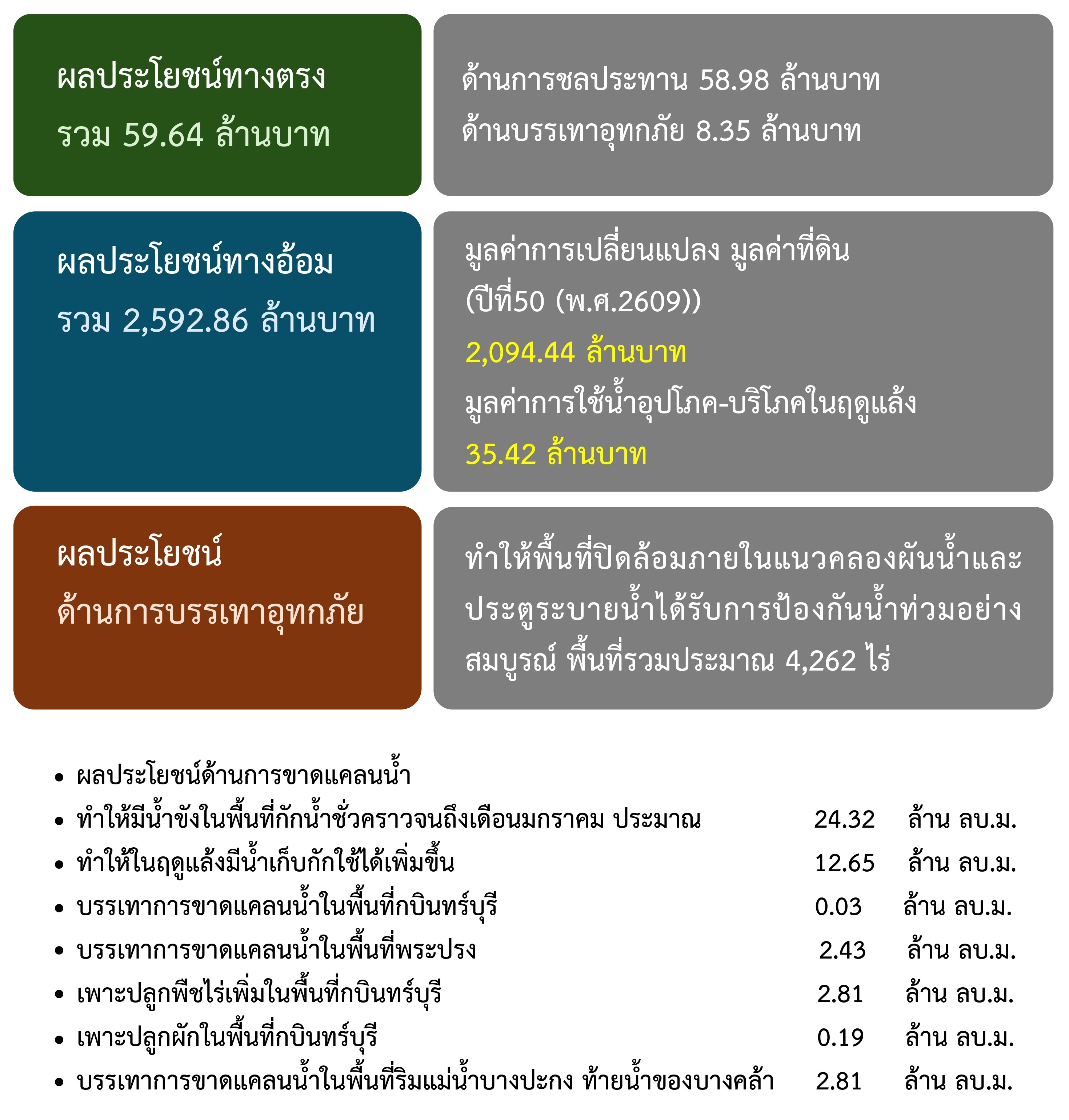 ผลประโยชน์โครงการ