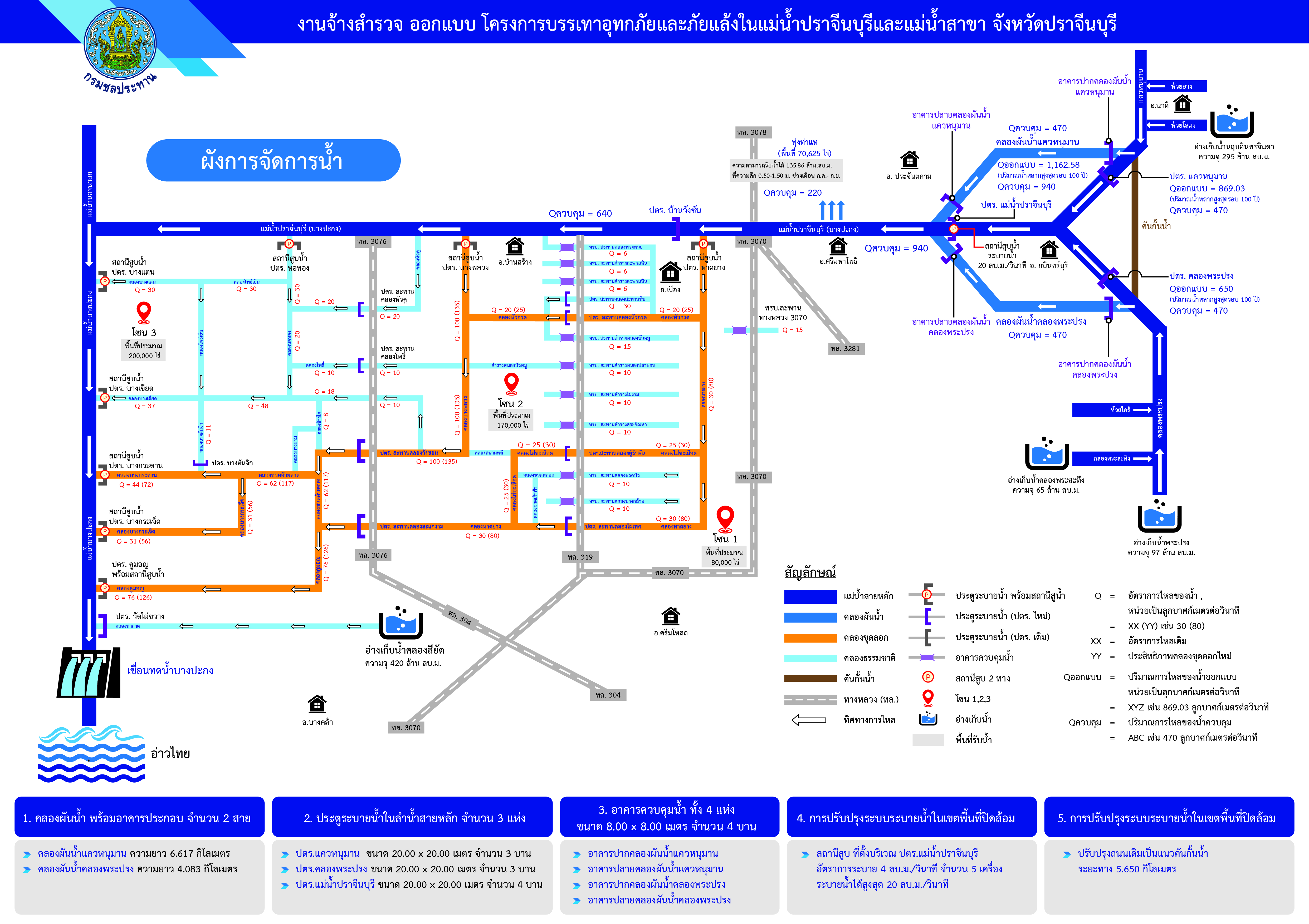 ผังการจัดการน้ำโครงการคลองผันน้ำ